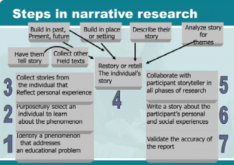 define narrative research design