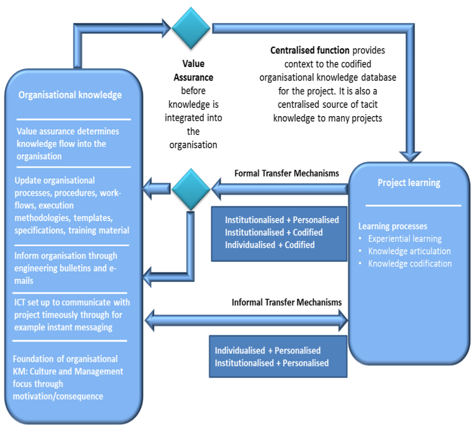 KMBSs in Project Management