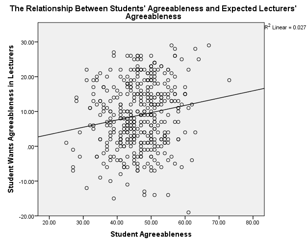Students’ Agreeableness/Lecturers’ Agreeableness
