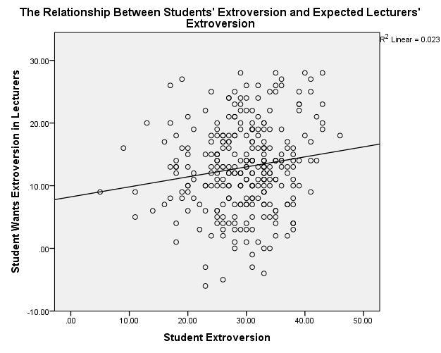 Students’ Extroversion/Lecturers’ Extroversion