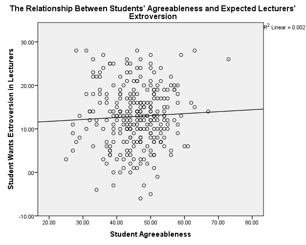 Students’ Agreeableness/Lecturers’ Extroversion