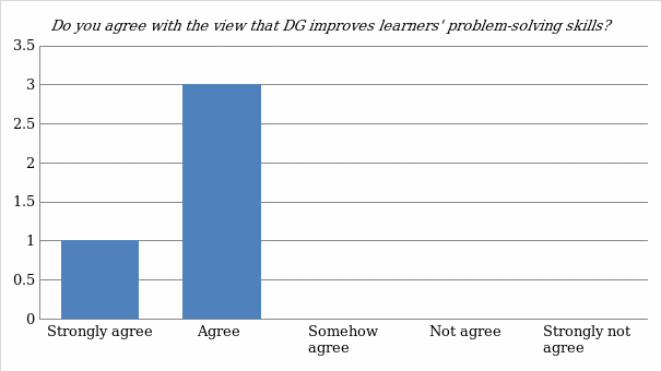 Do you believe digital gaming improves learner’s problem solving skills?