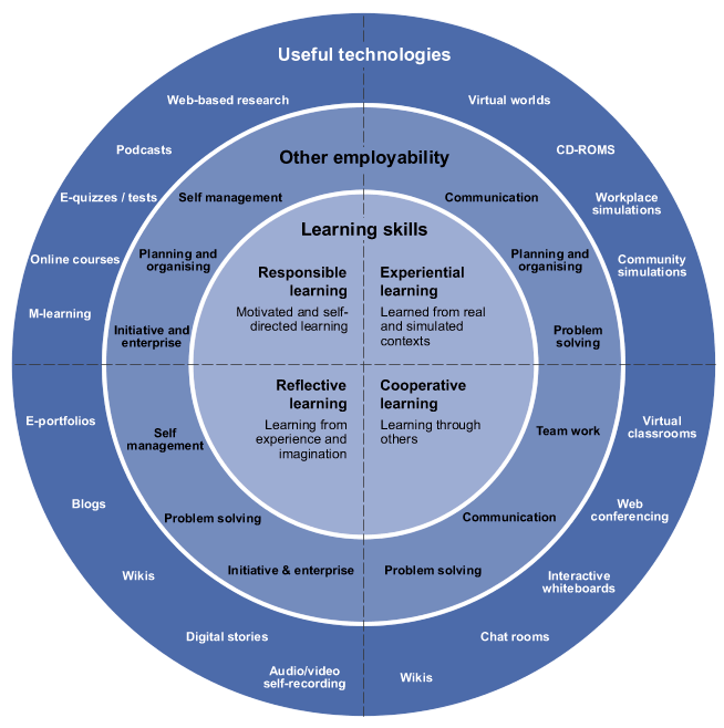 Technologies in Learning Environment and Behavior - 9990 Words | Free ...