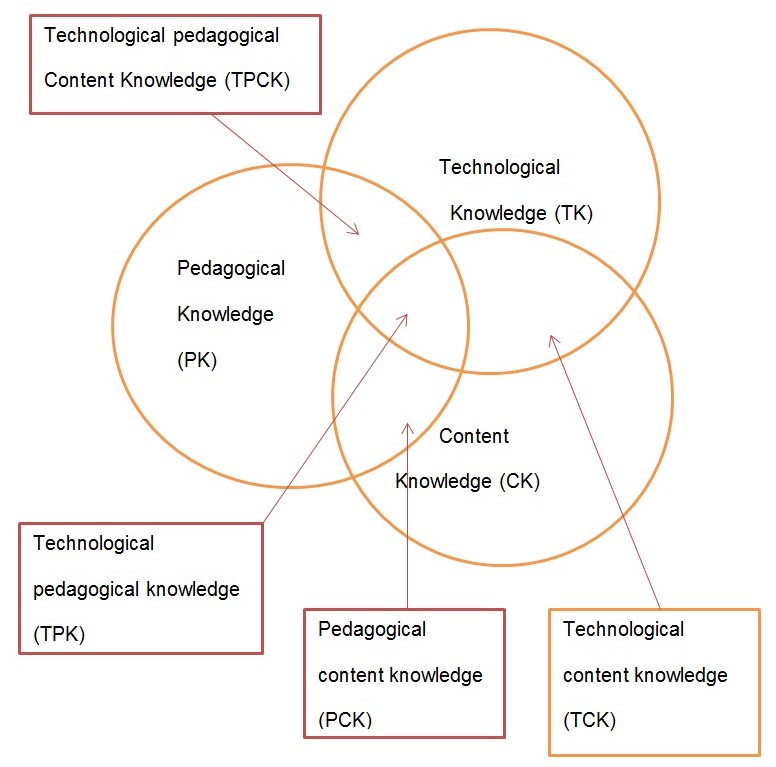 Technological Pedagogical Content Knowledge At King Saud University ...