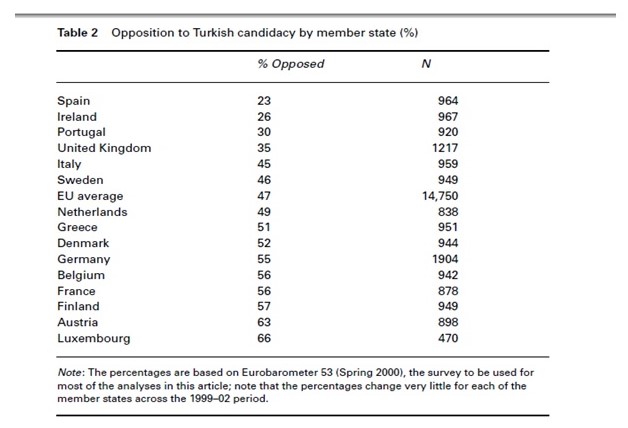 Explaining Opposition to Turkish Membership of the EU