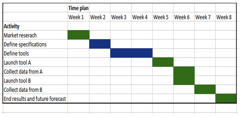 Timeline and Gantt Chart