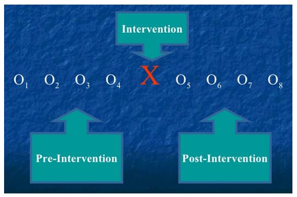 Interrupted time series design