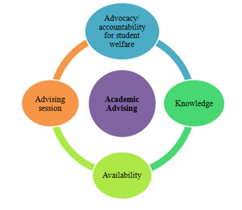 Academic Advising