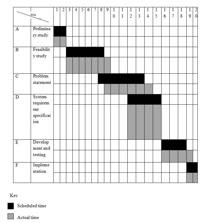 Gantt chart