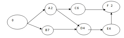 GANTT CPM and PERT Network Diagram