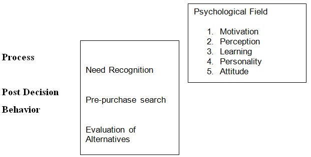 Consumer Decision-Making