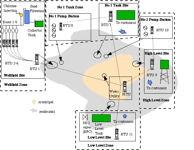 Simplified Schematic of Community Water System