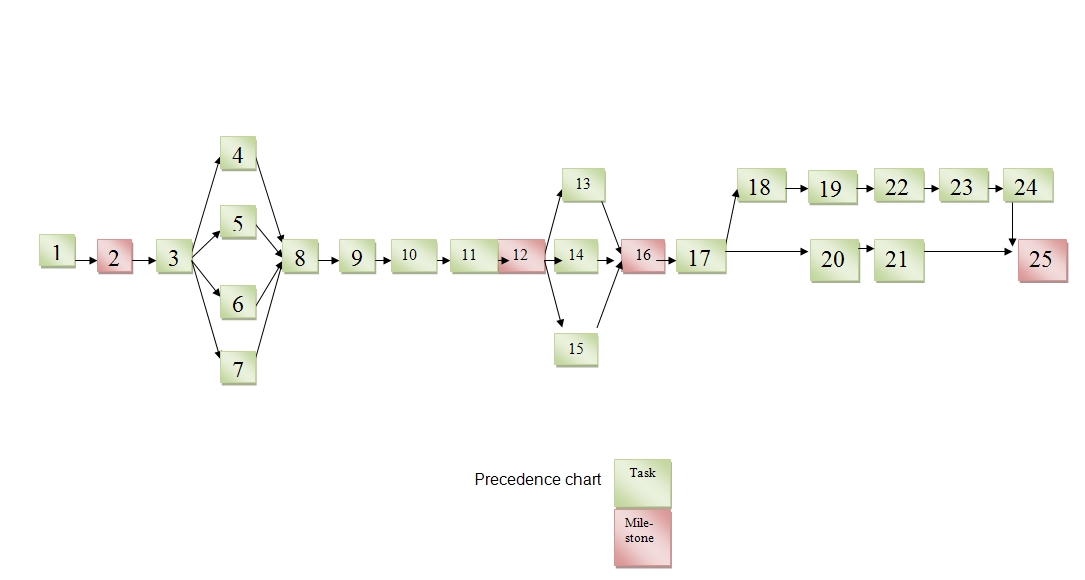 Precedence chart