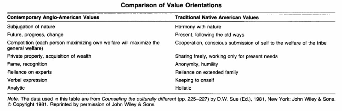 Comparison of value orientations