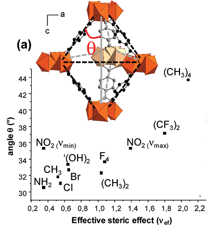 Variation of the θ angle of the bipyramid of the MIL-88 structure in the dried form