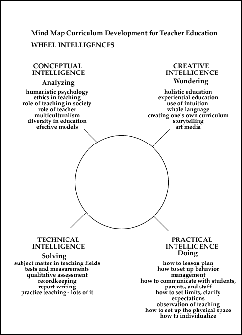 The Learning Wheel and the Mind Map