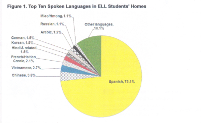 Top Ten Spoken Languages in ELL Students Homes