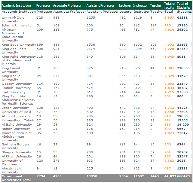 Figures pertaining to the teaching staff at various universities in Saudi Arabia