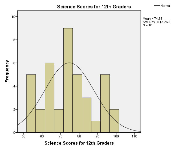 Science score for 12th Graders