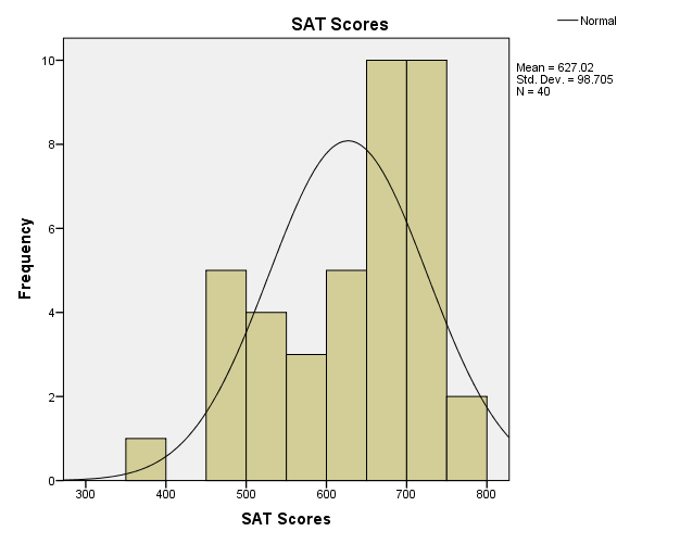 SAT Scores