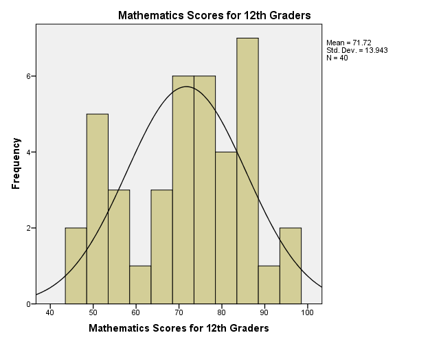 Mathematics Scores for 12th Graders
