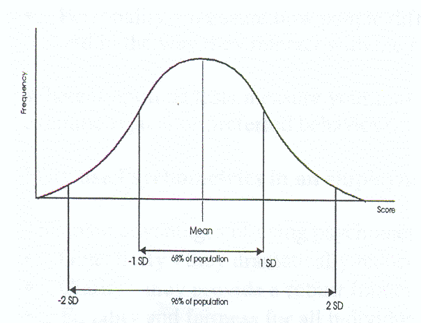 Interpretation of the psychometric tests