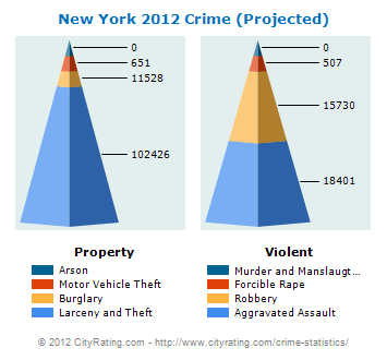 New York crime statistics