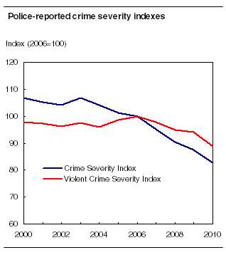 The police-reported crime rate