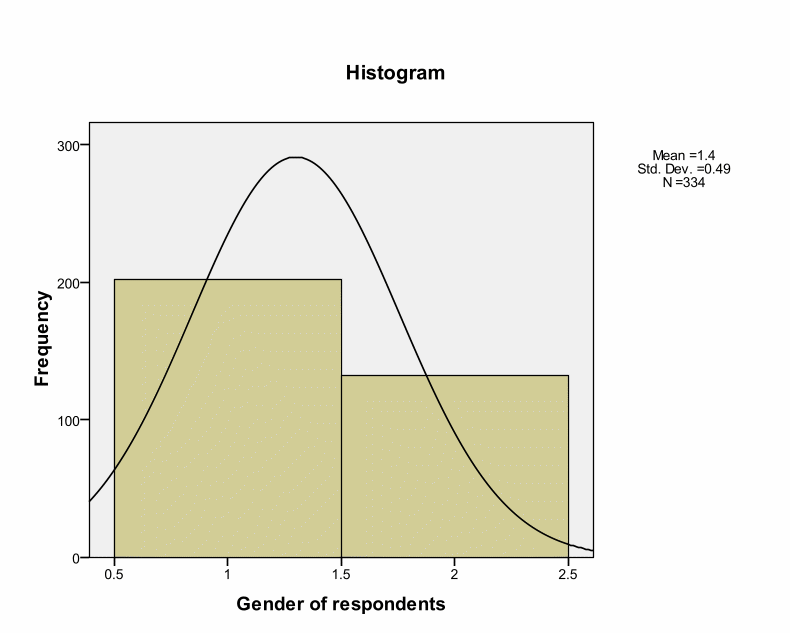 Histogram