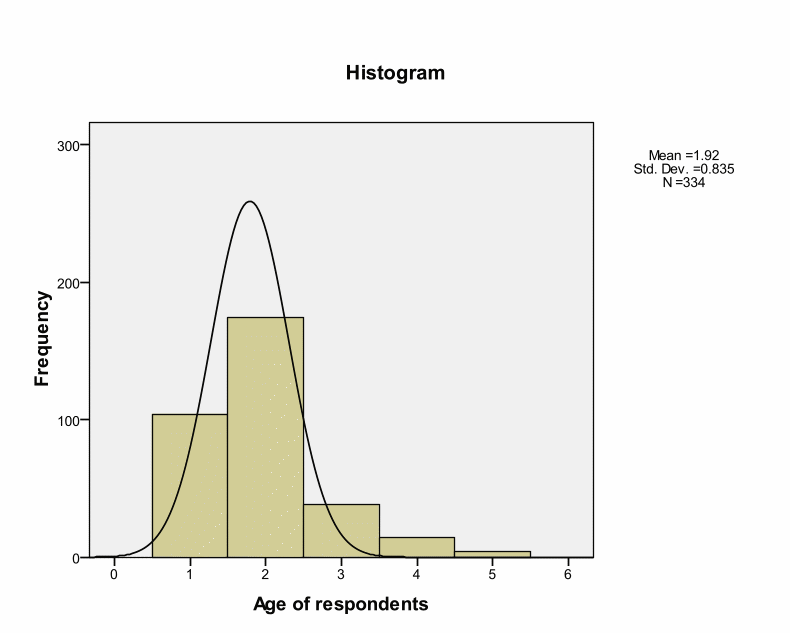 Histogram