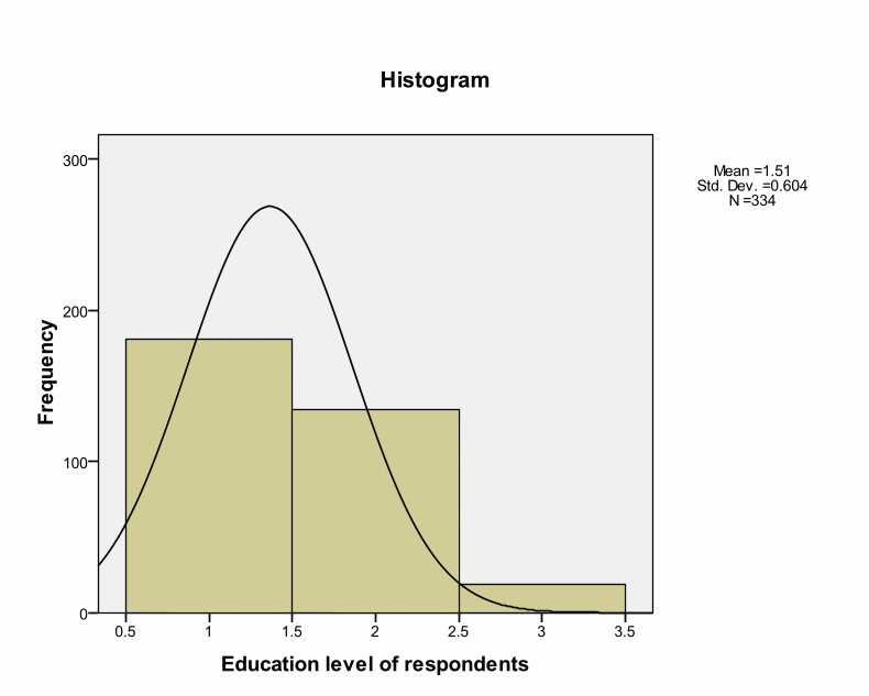 Histogram