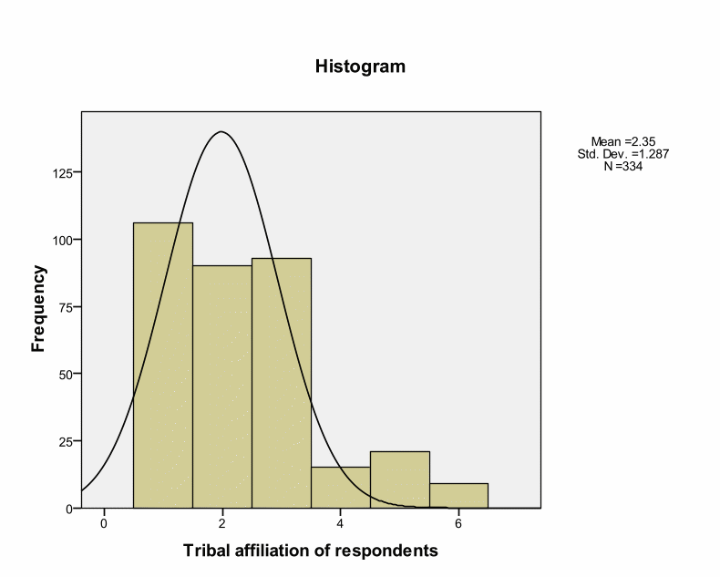 Histogram