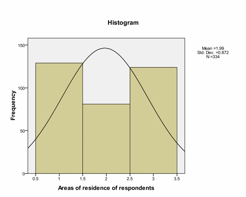 Histogram