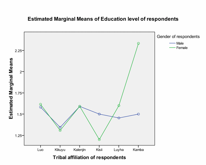 Estimated Marginal Means