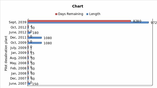 Pilot desalination plant