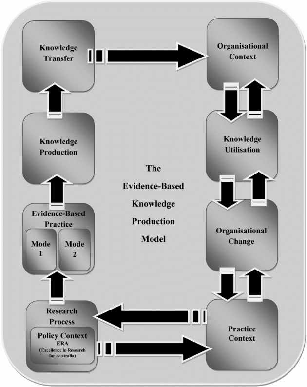 The evidence-based knowledge production model