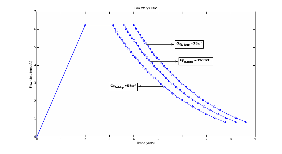 The sensitivity analysis