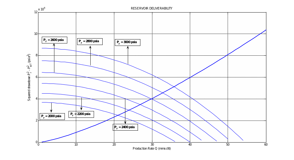 Reservoir Deliverability