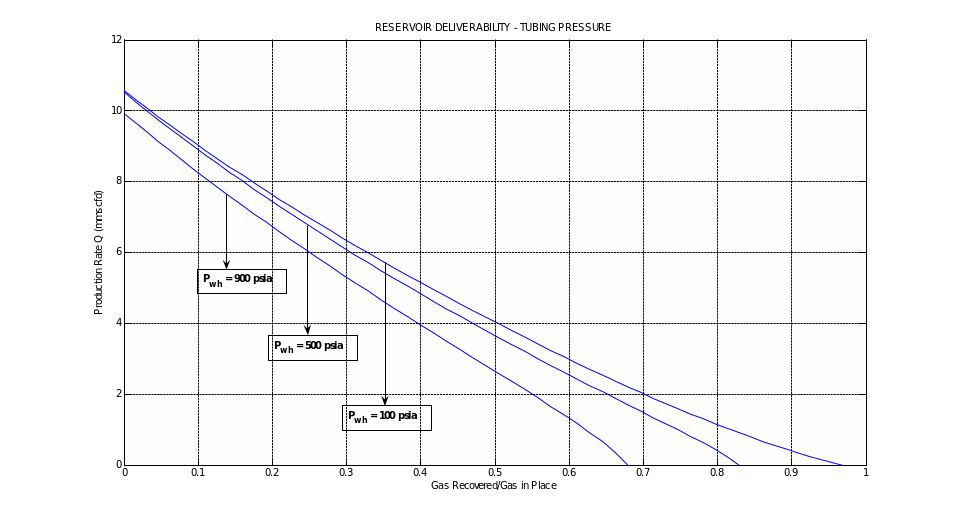 Tubing Pressure