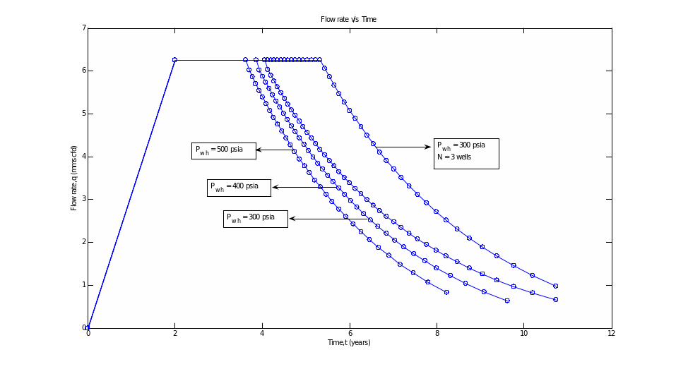Gas Field Performance