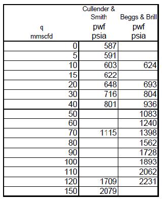 The Cullender and Smith Correlation