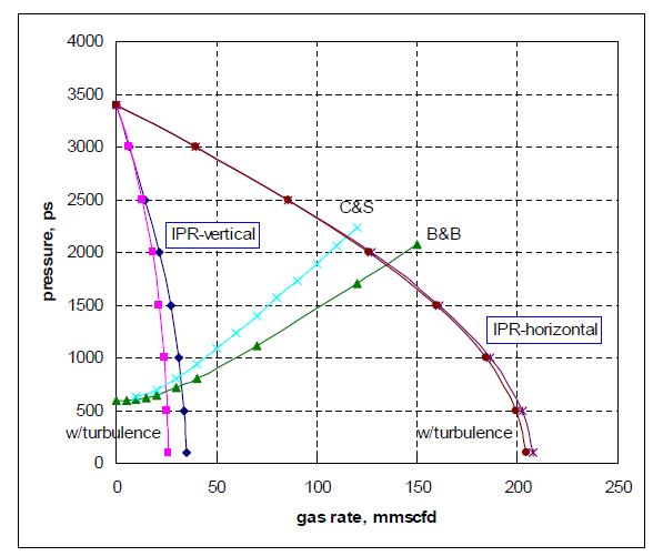 Gas rate