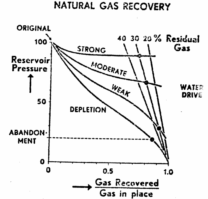 Gas Reservoir Performance