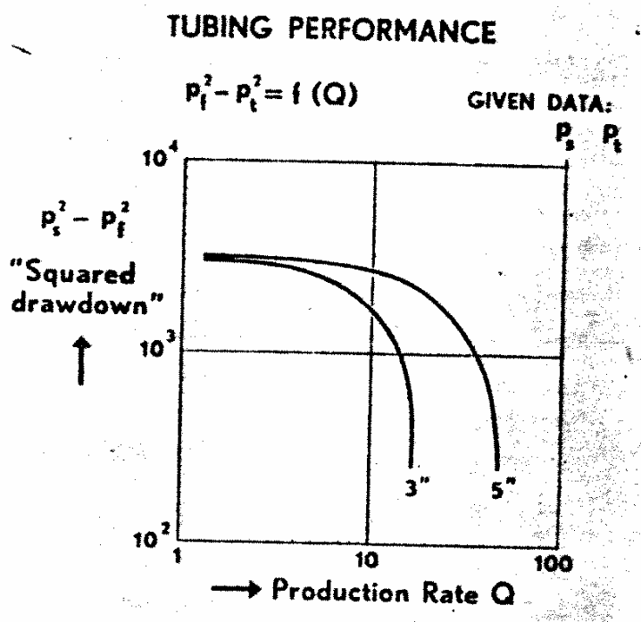 Tubing Performance