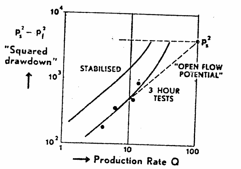 Production rate