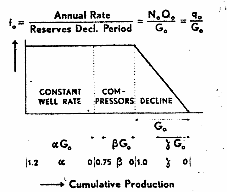 Optimum Off take Patterns