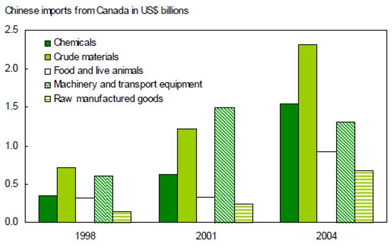 Analysis of the Export from Canada to China | Free Essay Example