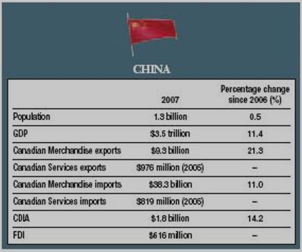 Analysis of the Export from Canada to China | Free Essay Example