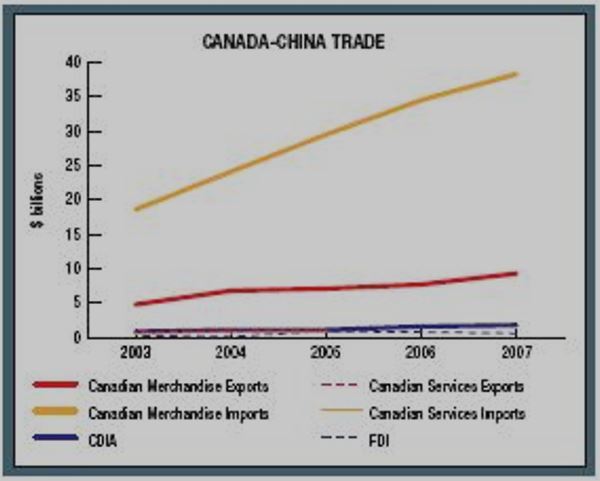 Analysis of the Export from Canada to China | Free Essay Example