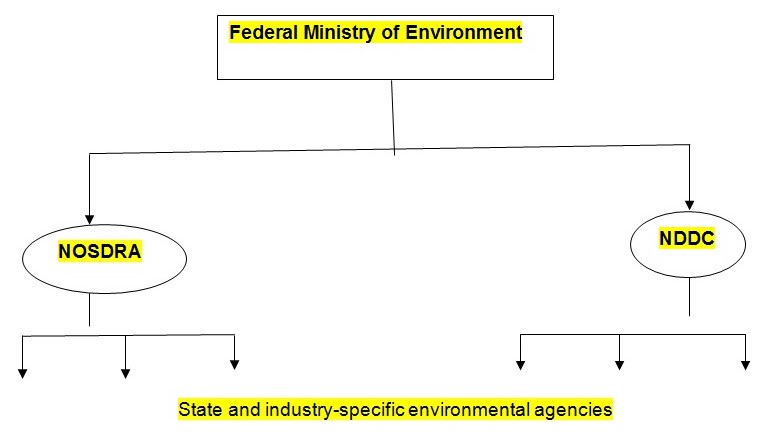 State and industry-specific environmental agencies